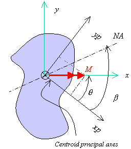 Naming convention for various angles and axes